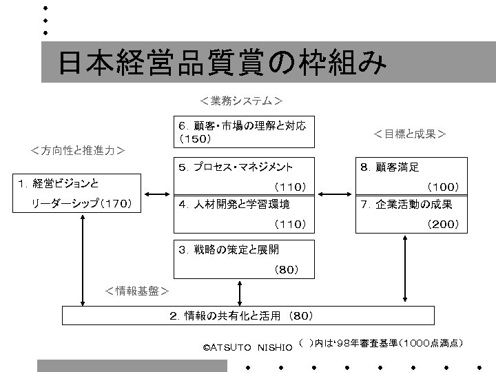 日本経営品質賞の枠組み ＜業務システム＞ ６．顧客・市場の理解と対応　　　　　　　 ＜目標と成果＞ （１５０） ＜方向性と推進力＞ ５．プロセス・マネジメント ８．顧客満足 １．経営ビジョンと 　　　　　　　（１１０） 　　　　　（１００） 　　リーダーシップ（１７０） ４．人材開発と学習環境 ７．企業活動の成果