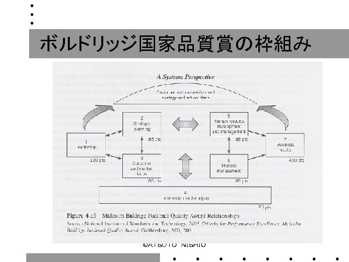 ボルドリッジ国家品質賞の枠組み ©ＡＴＳＵＴＯ　ＮＩＳＨＩＯ 