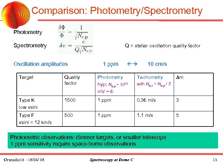 Comparison: Photometry/Spectrometry Photometry Spectrometry Q = stellar oscillation quality factor Oscillation amplitudes Target 1