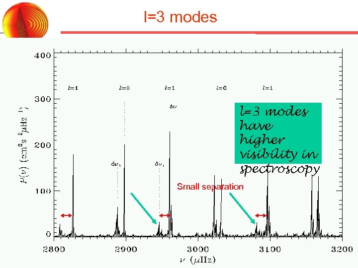 l=3 modes have higher visibility in spectroscopy Small separation Granada: 16 - 18/04/ 08