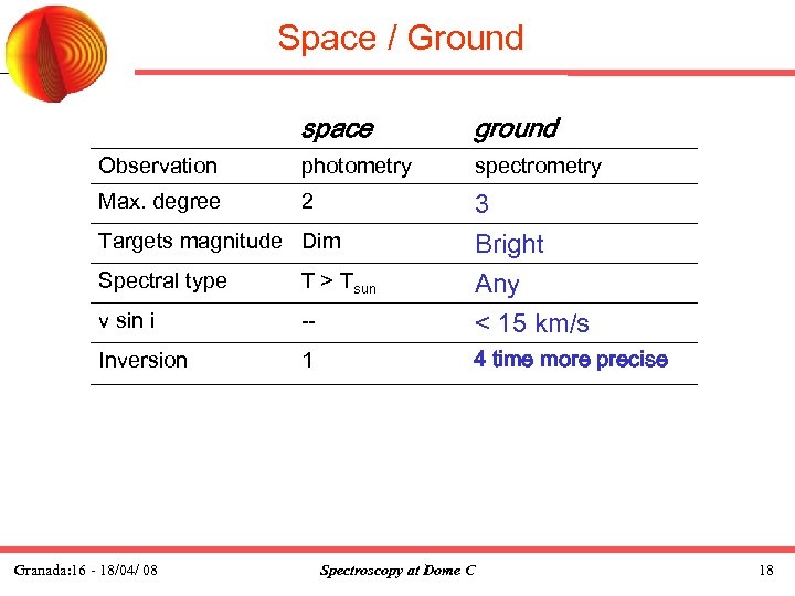 Space / Ground space ground Observation photometry spectrometry Max. degree 2 3 Bright Targets
