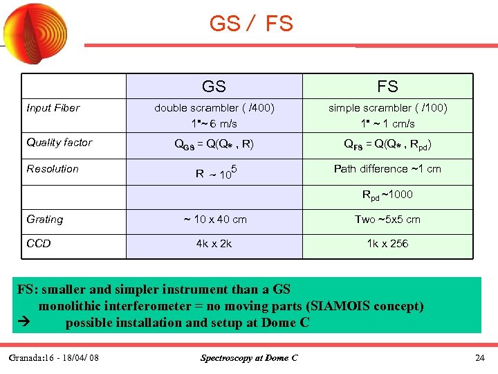 GS / FS GS Input Fiber Quality factor Resolution FS double scrambler ( /400)