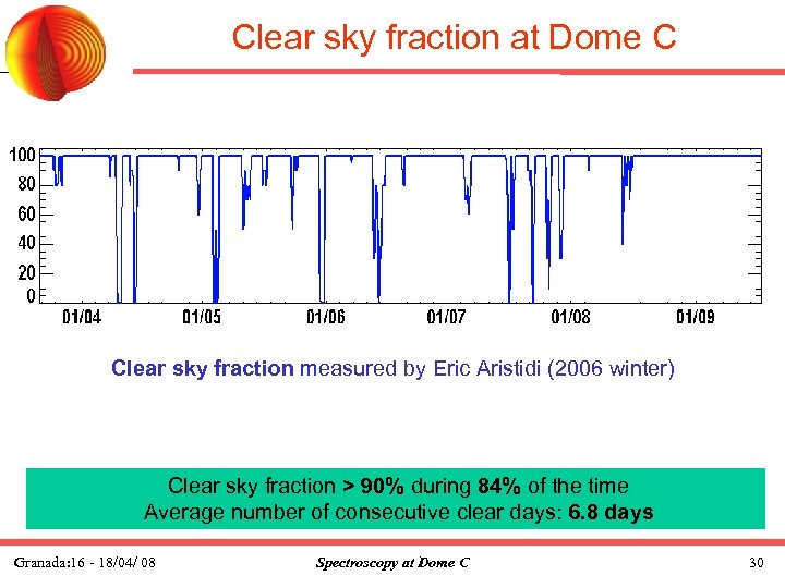 Clear sky fraction at Dome C Clear sky fraction measured by Eric Aristidi (2006