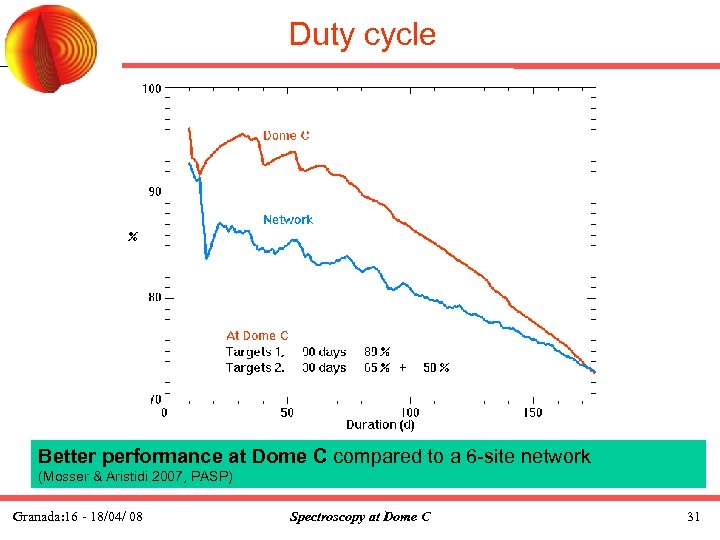 Duty cycle Better performance at Dome C compared to a 6 -site network (Mosser