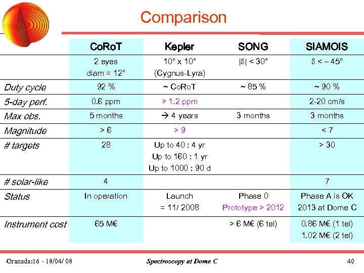 Comparison Co. Ro. T Kepler SONG SIAMOIS 2 eyes diam = 12° 10° x
