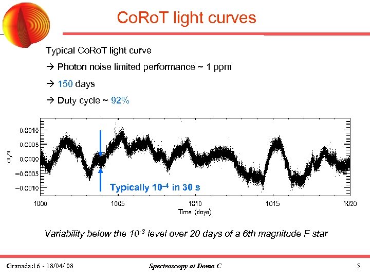Co. Ro. T light curves Typical Co. Ro. T light curve Photon noise limited