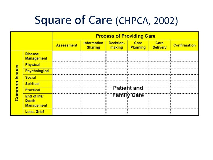 Square of Care (CHPCA, 2002) 