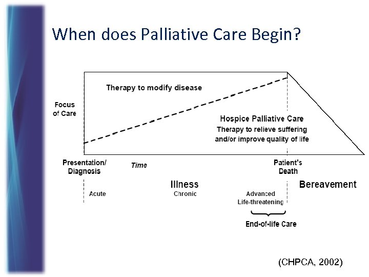 When does Palliative Care Begin? (CHPCA, 2002) 