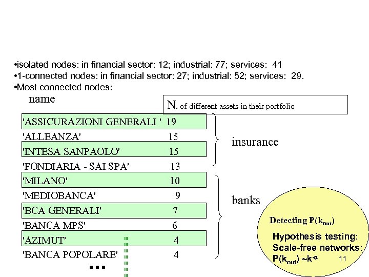  • isolated nodes: in financial sector: 12; industrial: 77; services: 41 • 1