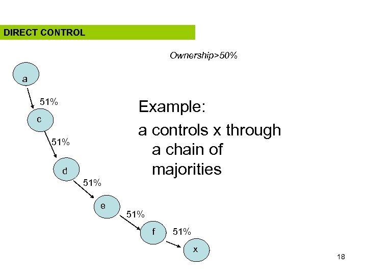 DIRECT CONTROL Ownership>50% a 51% c 51% d 51% e Example: a controls x
