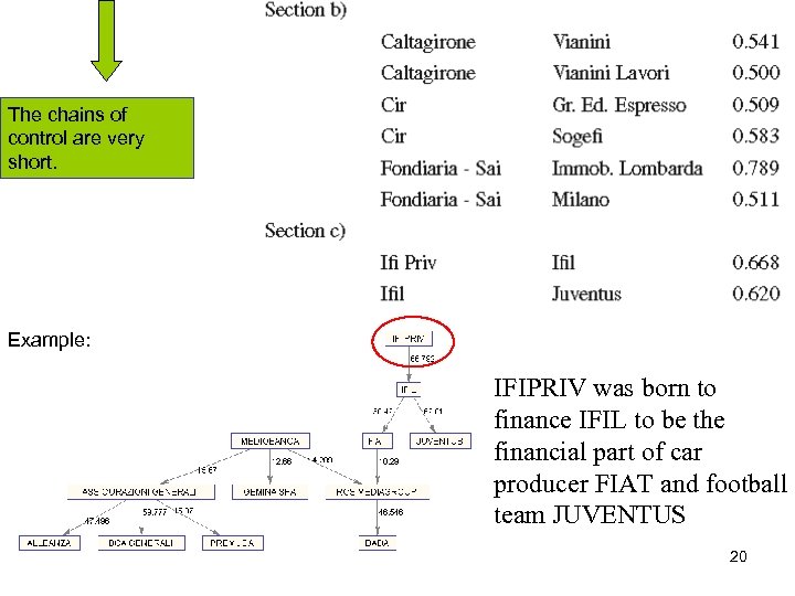 The chains of control are very short. Example: IFIPRIV was born to finance IFIL