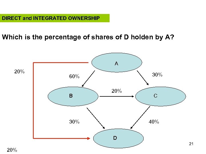 DIRECT and INTEGRATED OWNERSHIP Which is the percentage of shares of D holden by