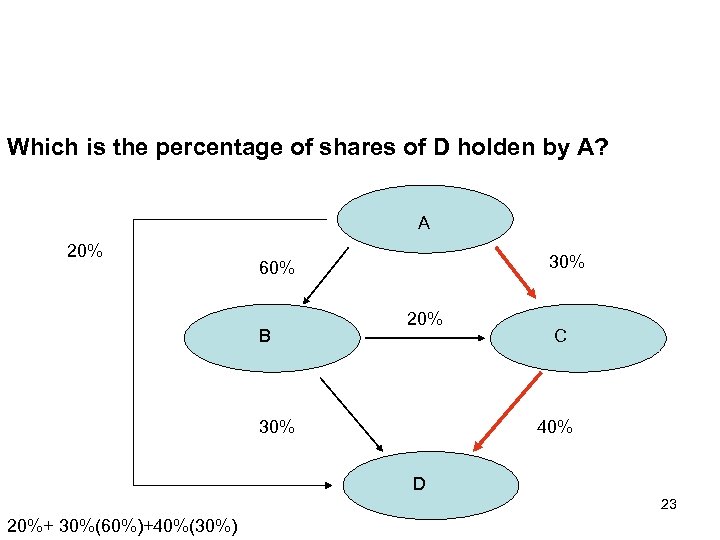 Which is the percentage of shares of D holden by A? A 20% 30%