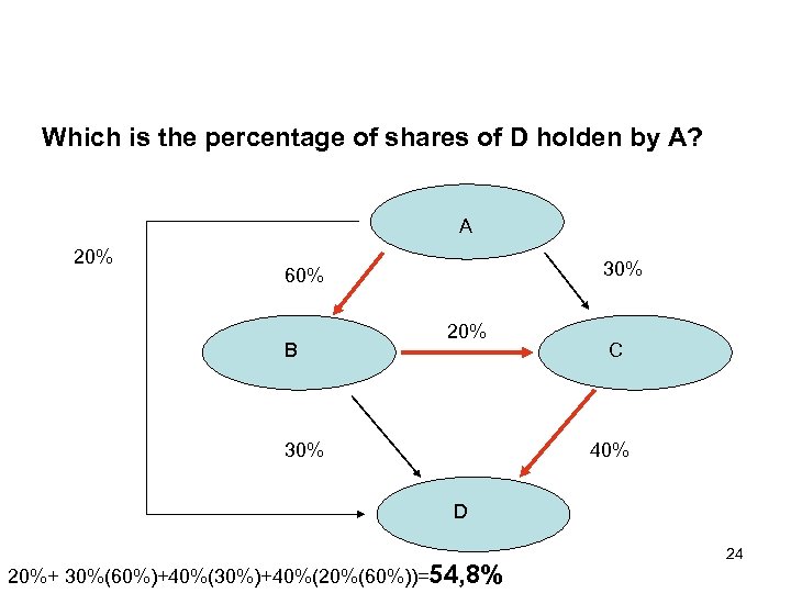 Which is the percentage of shares of D holden by A? A 20% 30%