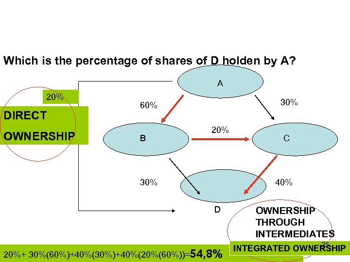Which is the percentage of shares of D holden by A? A 20% DIRECT