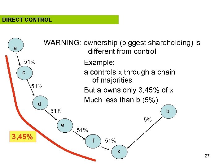 DIRECT CONTROL a WARNING: ownership (biggest shareholding) is different from control 51% Example: c