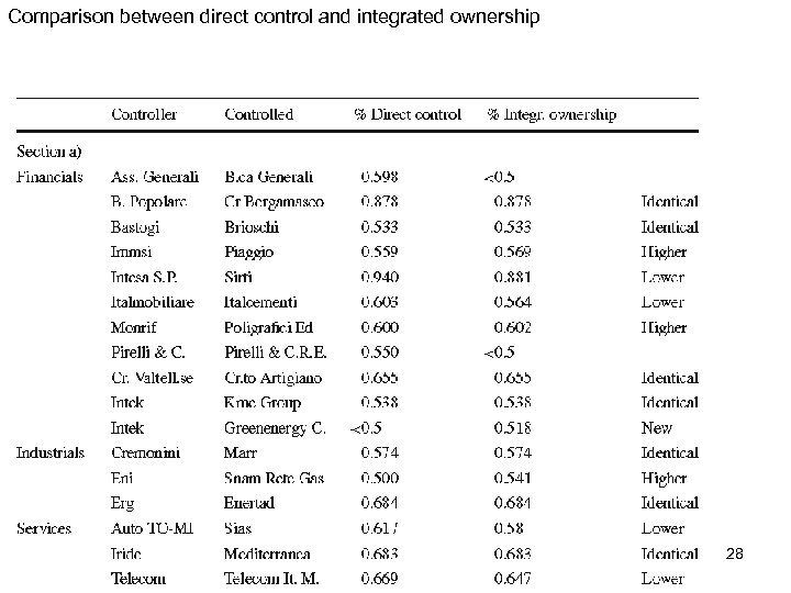 Comparison between direct control and integrated ownership 28 