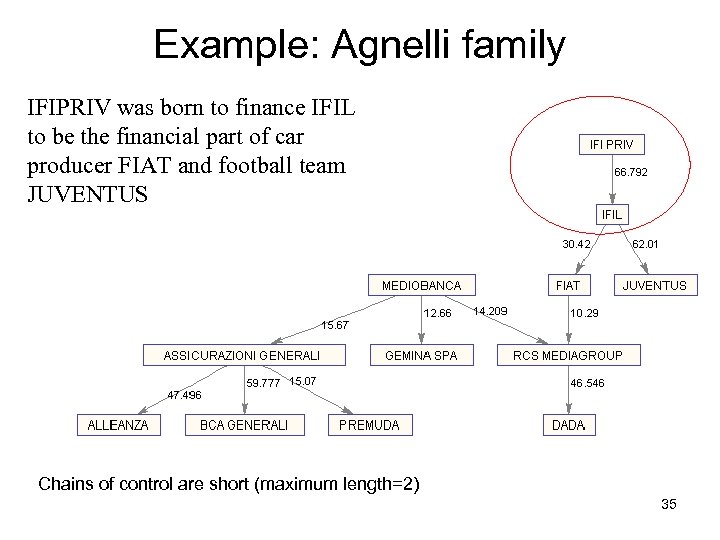 Example: Agnelli family IFIPRIV was born to finance IFIL to be the financial part
