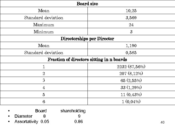 Board size Mean 10, 25 Standard deviation 3, 569 Maximum 24 Minimum 3 Directorships