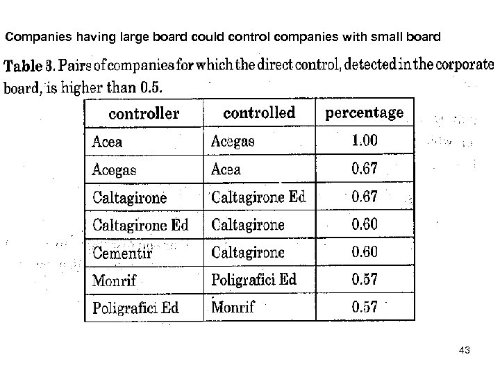 Companies having large board could control companies with small board 43 