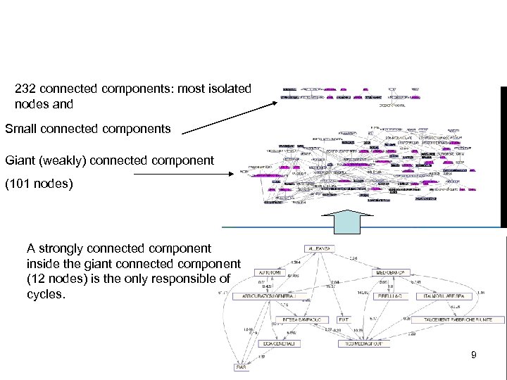 232 connected components: most isolated nodes and Small connected components Giant (weakly) connected component