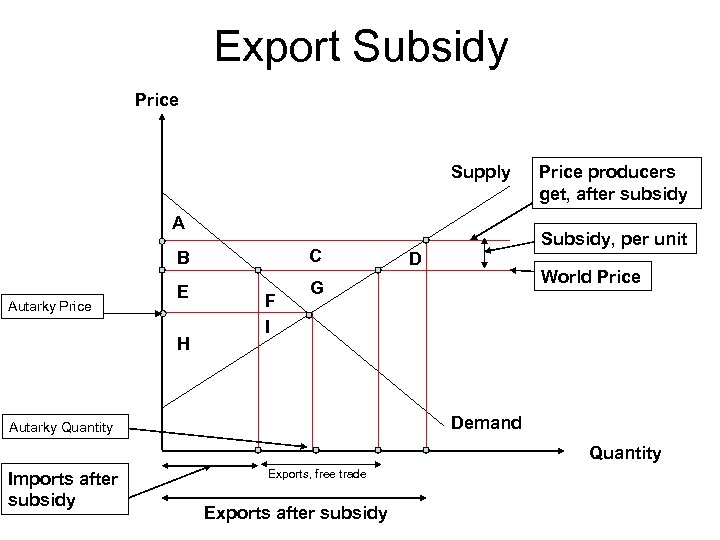 Export Subsidy Price Supply A B Autarky Price C E Subsidy, per unit G