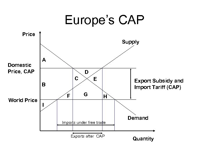 Europe’s CAP Price Supply Domestic Price, CAP A D C E B World Price