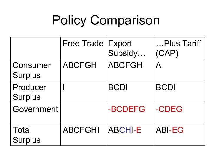 Policy Comparison Free Trade Export Subsidy… ABCFGH Consumer Surplus Producer I Surplus Government Total