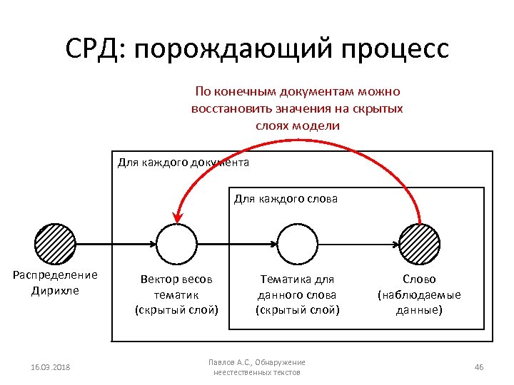 Конечный документ. Объект порождающий модель. Документы порождающие процессы. Порождающая модель исследования.