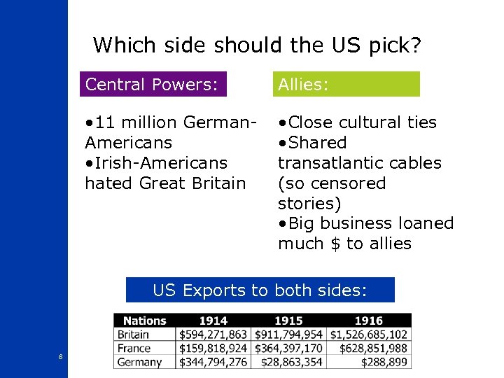 Which side should the US pick? Central Powers: Allies: • 11 million German. Americans
