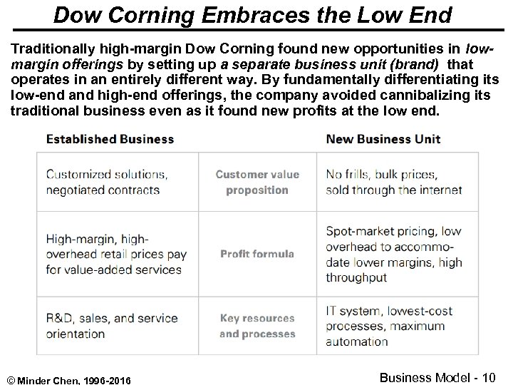 Dow Corning Embraces the Low End Traditionally high-margin Dow Corning found new opportunities in