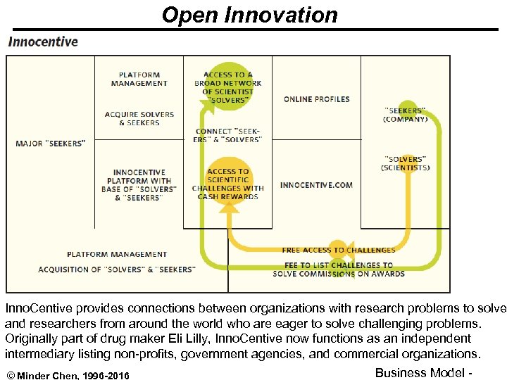 Open Innovation Inno. Centive provides connections between organizations with research problems to solve and