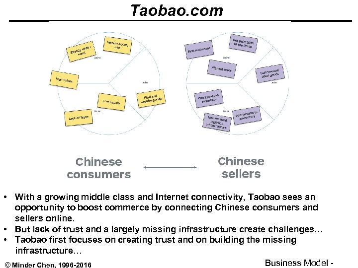 Taobao. com • With a growing middle class and Internet connectivity, Taobao sees an