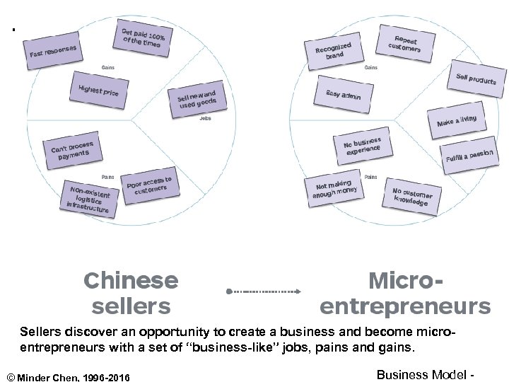 Sellers discover an opportunity to create a business and become microentrepreneurs with a set