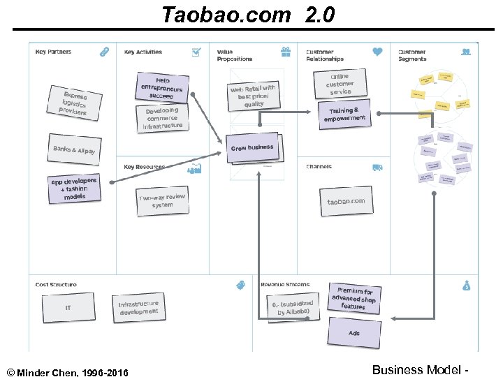 Taobao. com 2. 0 © Minder Chen, 1996 -2016 Business Model - 