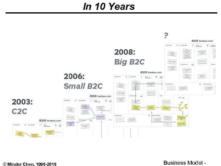 In 10 Years © Minder Chen, 1996 -2016 Business Model - 