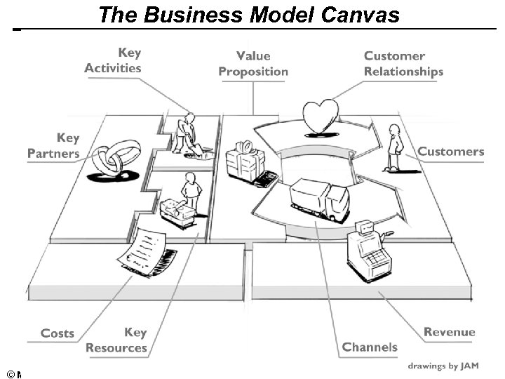 The Business Model Canvas © Minder Chen, 1996 -2016 Business Model - 23 