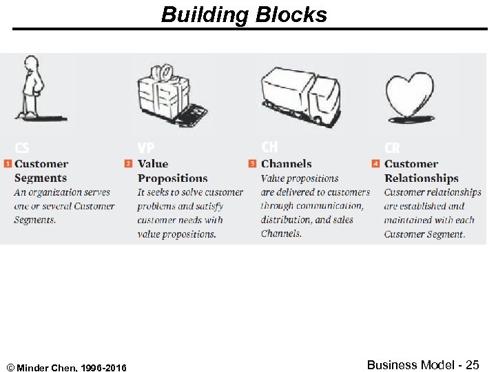 Building Blocks © Minder Chen, 1996 -2016 Business Model - 25 