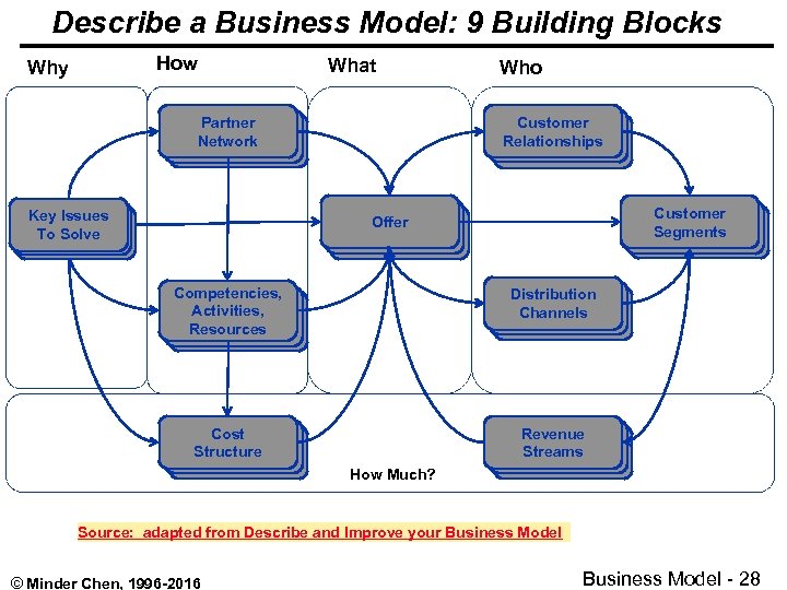 Describe a Business Model: 9 Building Blocks How Why What Partner CLIENT Network SEGMENTS