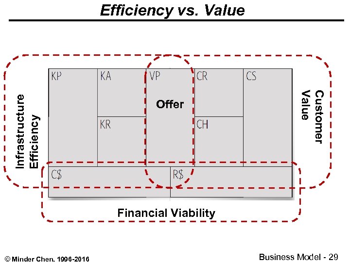 Offer Customer Value Infrastructure Efficiency vs. Value Financial Viability © Minder Chen, 1996 -2016