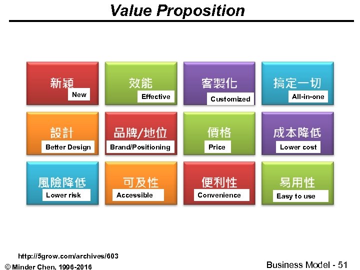 Value Proposition New Better Design Lower risk Effective Brand/Positioning Accessible http: //5 grow. com/archives/603