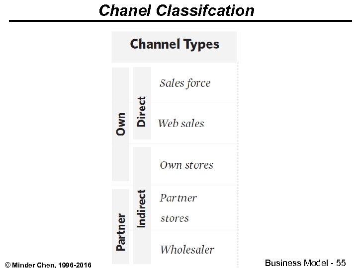 Chanel Classifcation © Minder Chen, 1996 -2016 Business Model - 55 