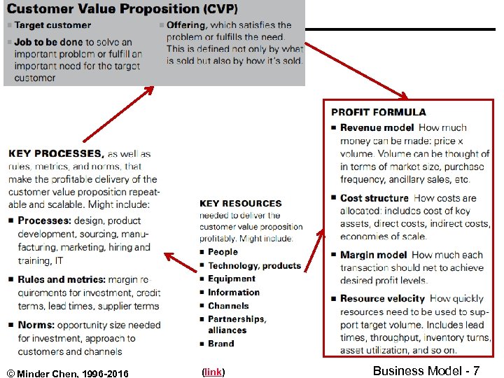 © Minder Chen, 1996 -2016 (link) Business Model - 7 