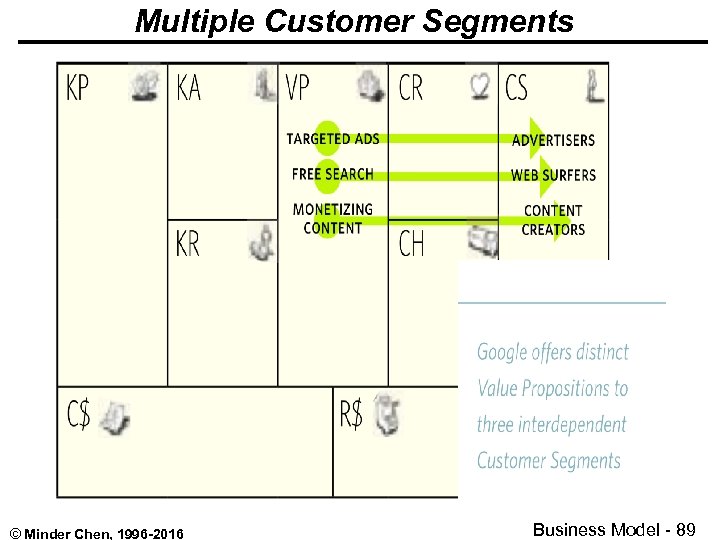 Multiple Customer Segments © Minder Chen, 1996 -2016 Business Model - 89 