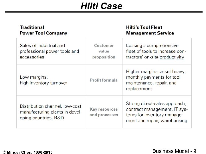 Hilti Case © Minder Chen, 1996 -2016 Business Model - 9 