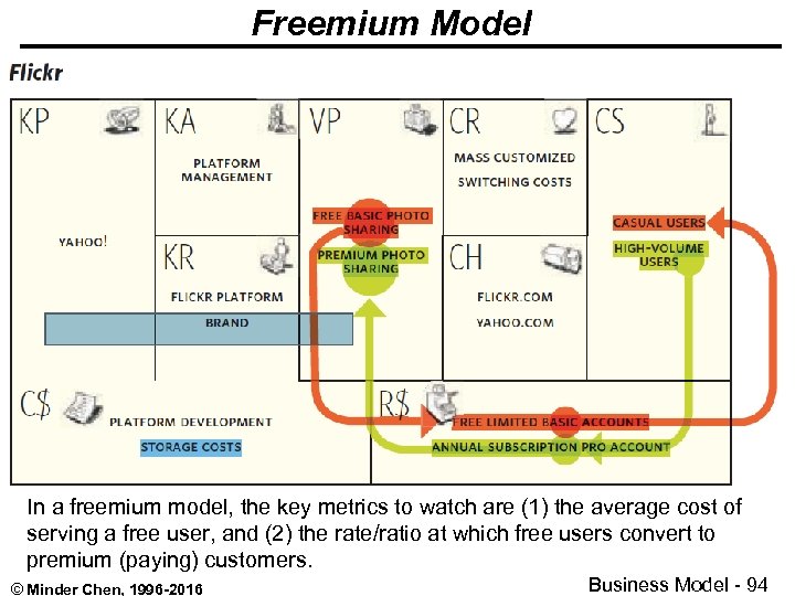 Freemium Model In a freemium model, the key metrics to watch are (1) the