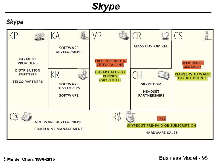 Skype © Minder Chen, 1996 -2016 Business Model - 95 