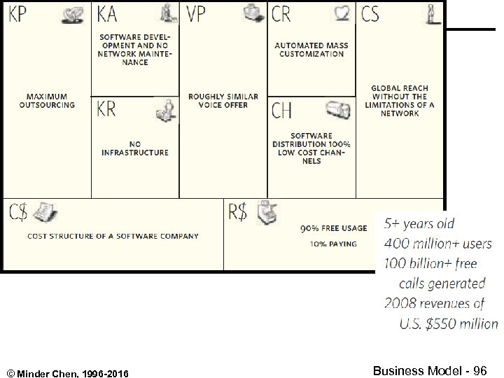 © Minder Chen, 1996 -2016 Business Model - 96 