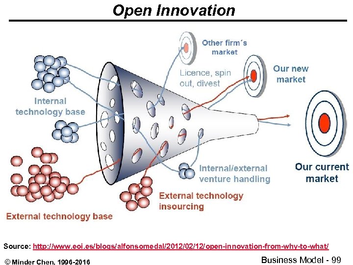 Open Innovation Source: http: //www. eoi. es/blogs/alfonsomedal/2012/02/12/open-innovation-from-why-to-what/ © Minder Chen, 1996 -2016 Business Model
