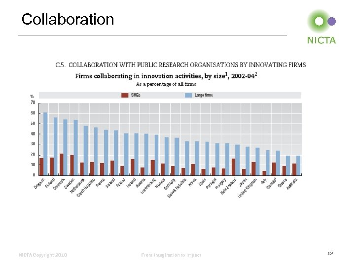 Collaboration NICTA Copyright 2010 From imagination to impact 12 
